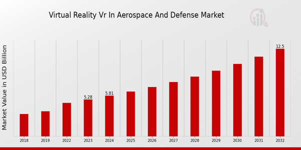 Virtual Reality in Aerospace and Defense Market Overview