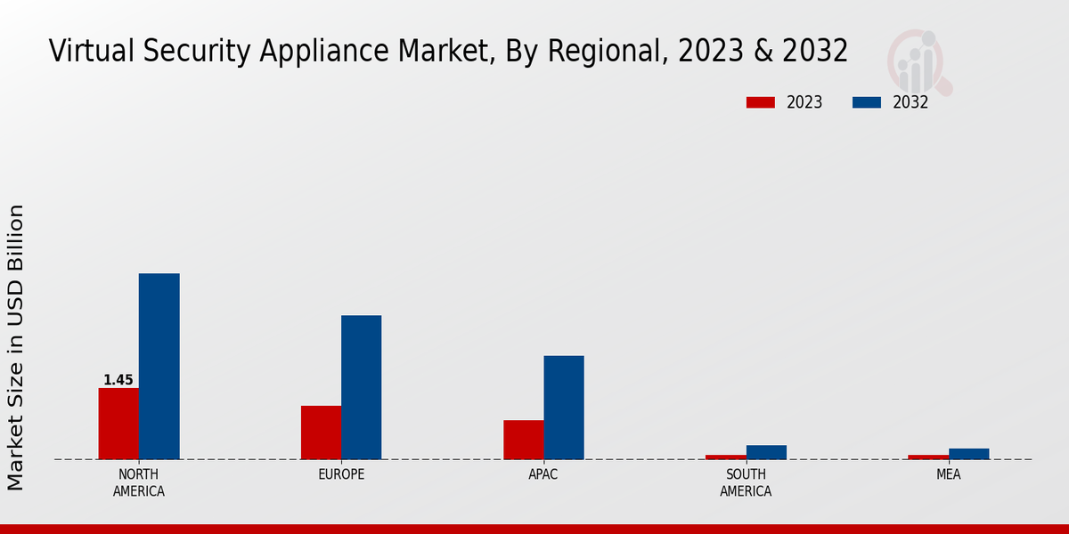 Virtual Security Appliance Market Regional Insights