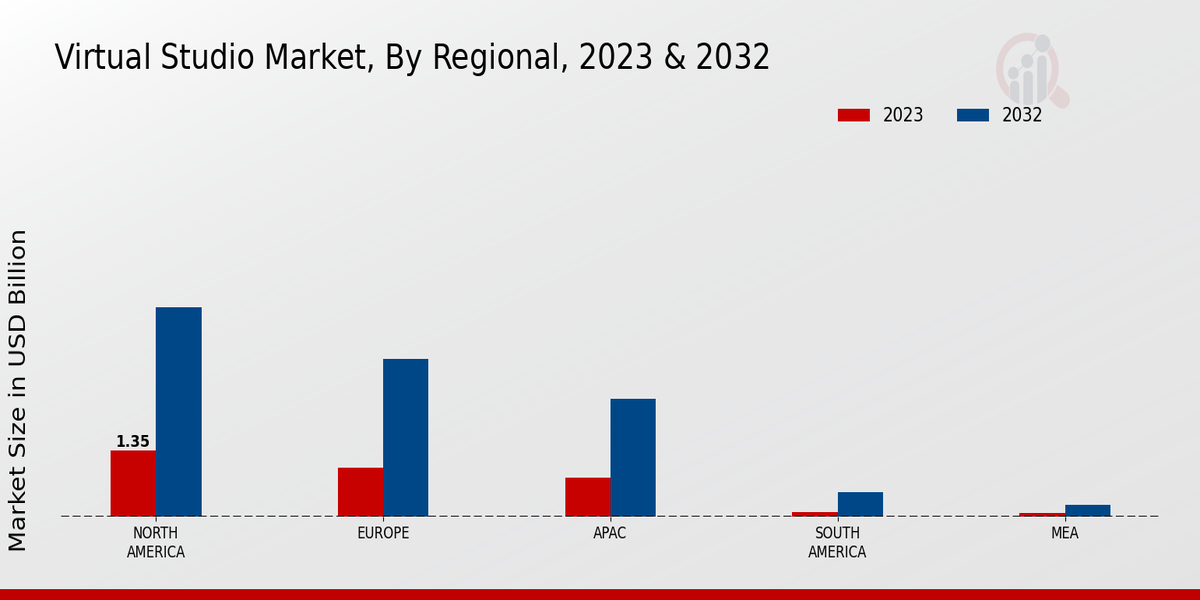 Virtual Studio Market regional insights