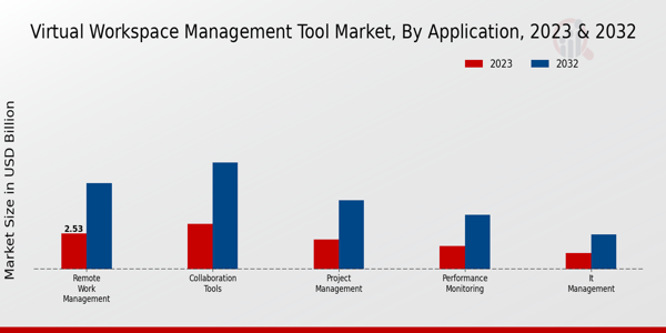 Virtual Workspace Management Tool Market Application Insights