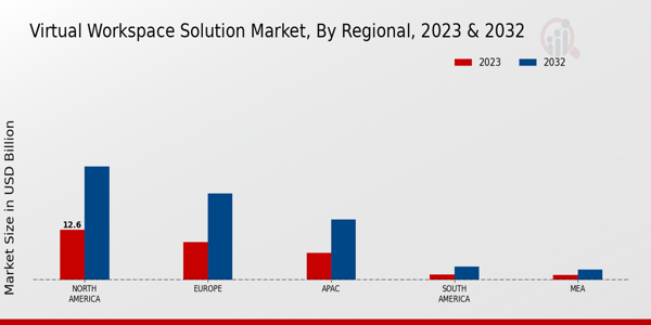 Virtual Workspace Solution Market Regional Insights