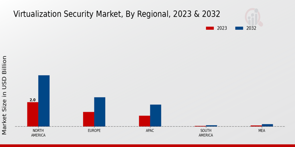 Virtualization Security Market Regional Insights