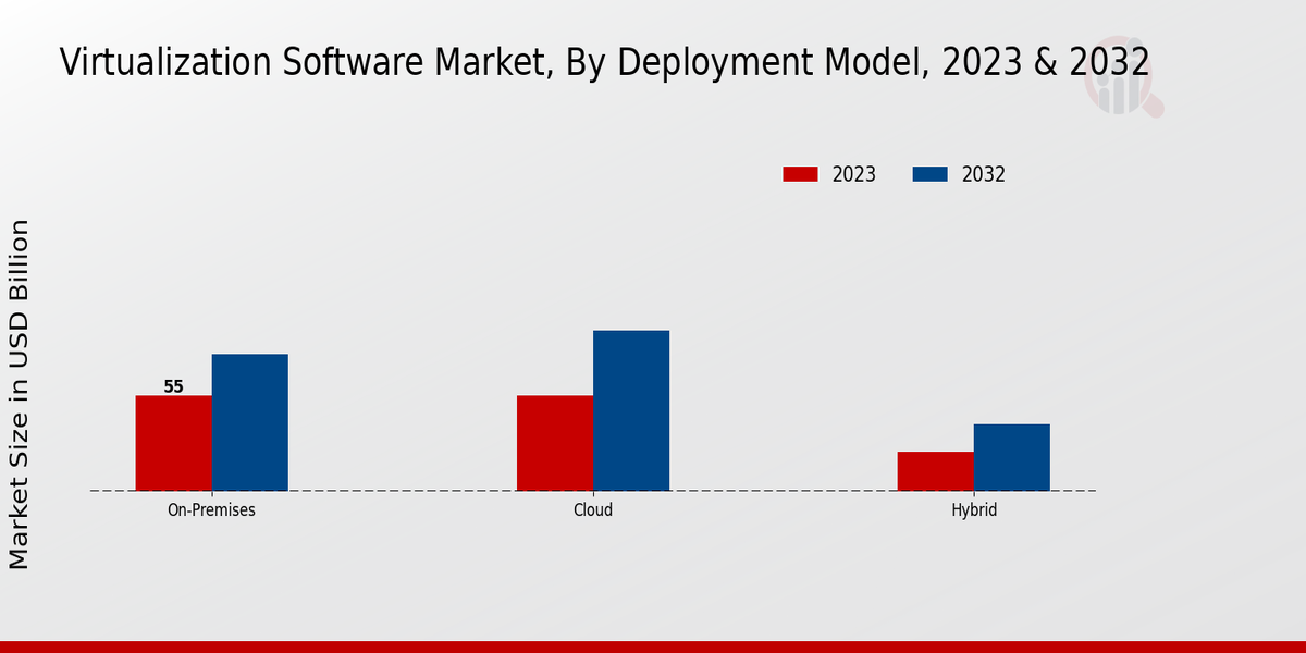 Virtualization Software Market Deployment Model Insights 