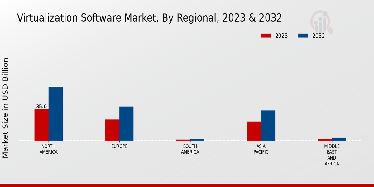 Virtualization Software Market Regional Insights