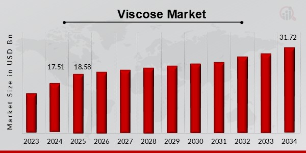 Viscose Market Overview