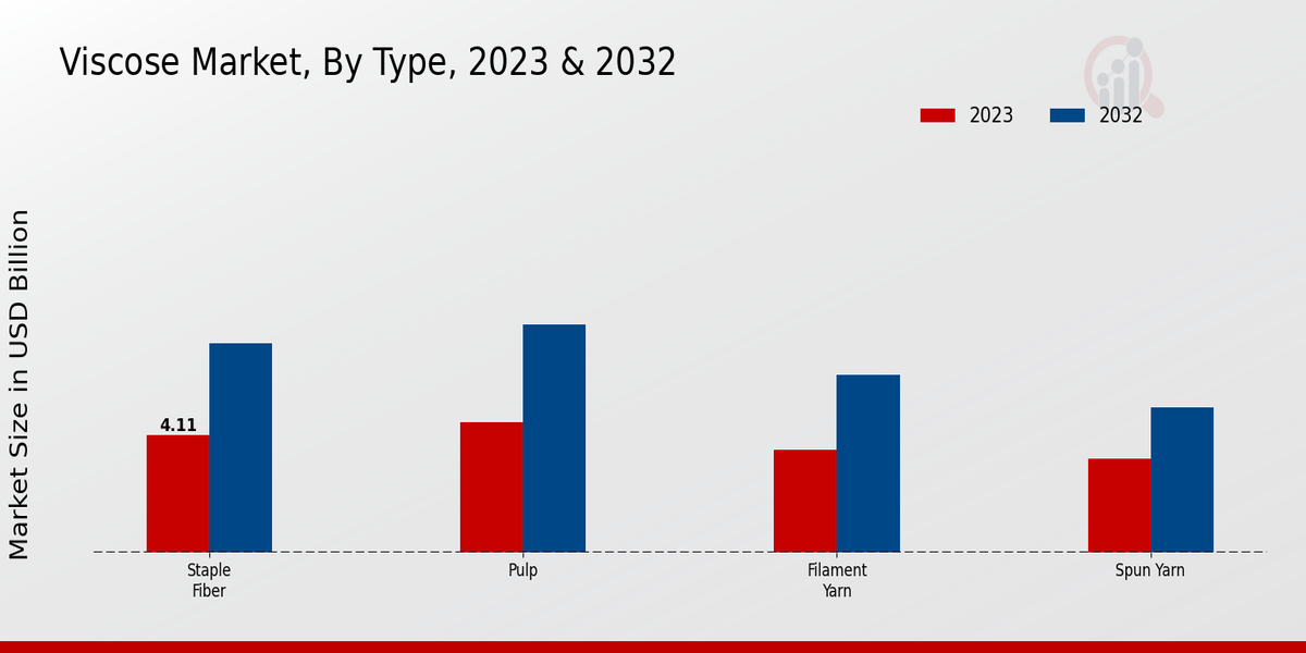 Viscose Market Type Insights