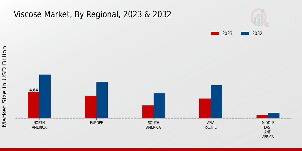 Viscose Market Regional Insights