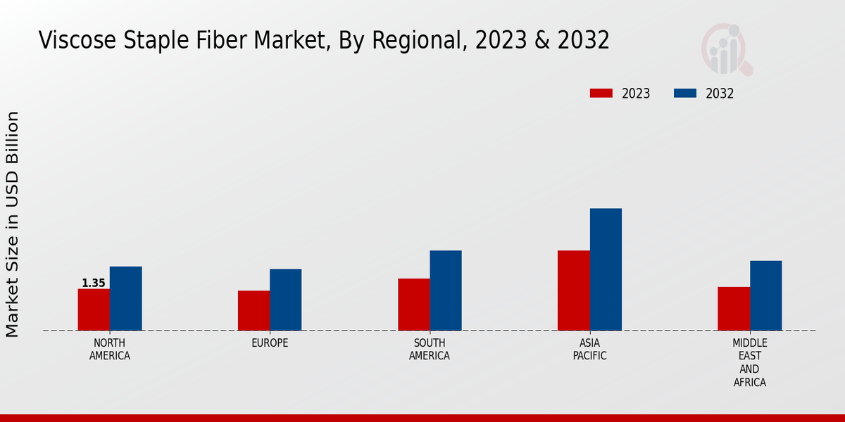 Viscose Staple Fiber Market Regional