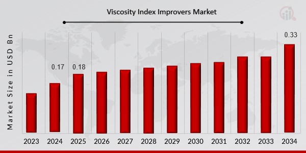 Viscosity Index Improvers Market​ Overview