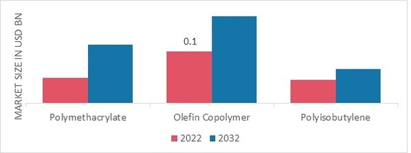 Viscosity Index Improvers Market, by Type, 2022 & 2032 (USD billion)