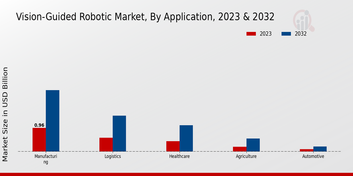 Vision Guided Robotic Market Insights