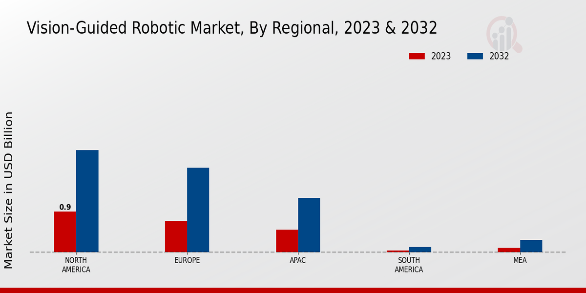 Vision Guided Robotic Market Regional Insights