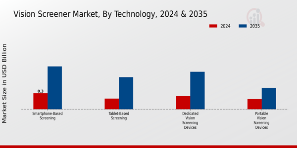 Vision Screener Market Technology Insights
