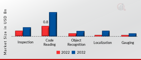 Vision Sensor Market, by Distribution Channel, 2022 & 2032