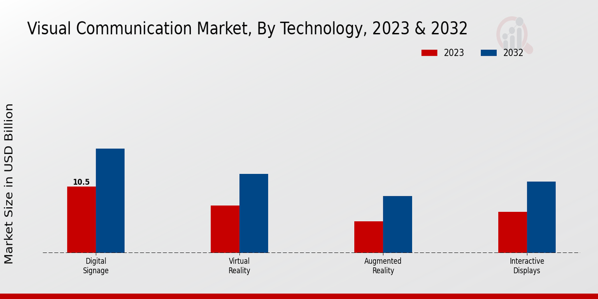 Visual Communication Market Technology Insights