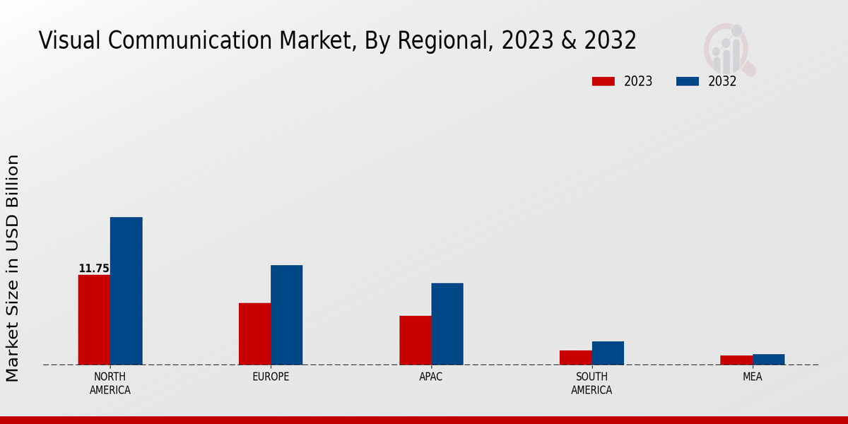 Visual Communication Market Regional Insights