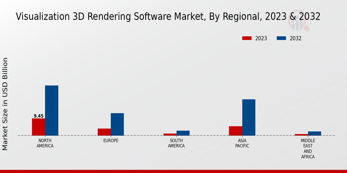 Visualization 3D Rendering Software Market regional insights