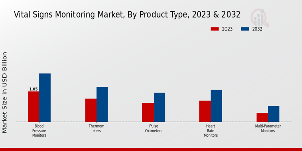 Vital Signs Monitoring Market Product Type 