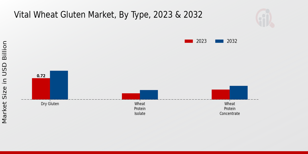  Vital Wheat Gluten Market By Type