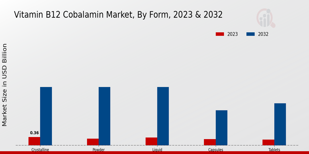 Vitamin B12 Cobalamin Market Regional Insights