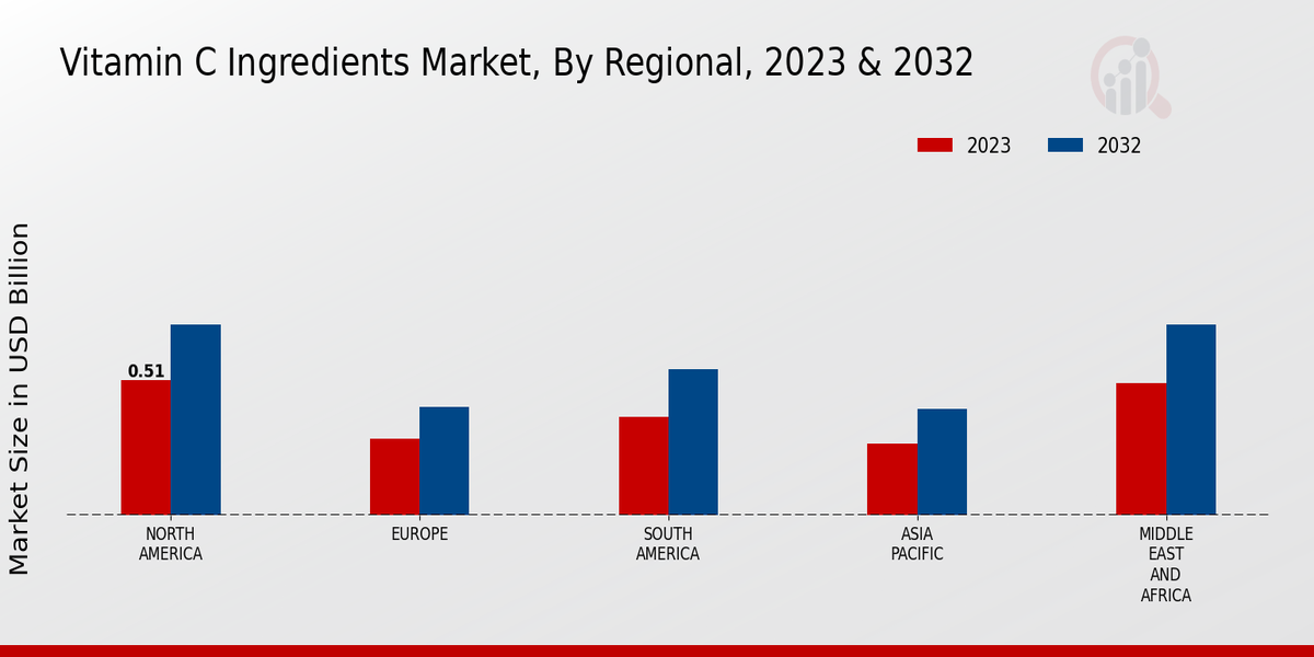 Vitamin C Ingredients Market By Regional