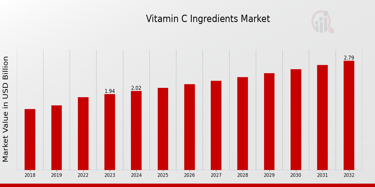 Vitamin C Ingredients Market Overview