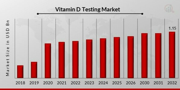 Vitamin D Testing Market