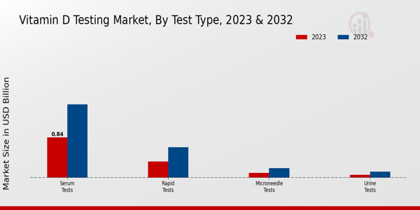 Vitamin D Testing Market Test Type 