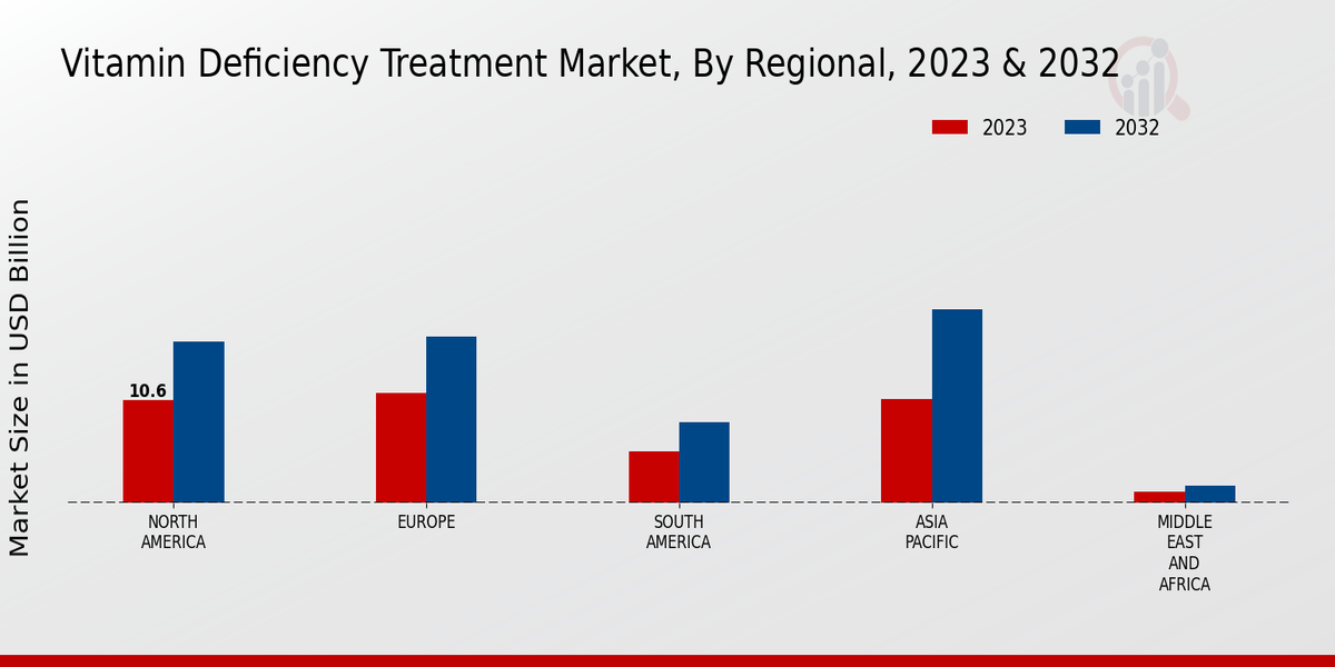 Vitamin Deficiency Treatment Market Regional Insights