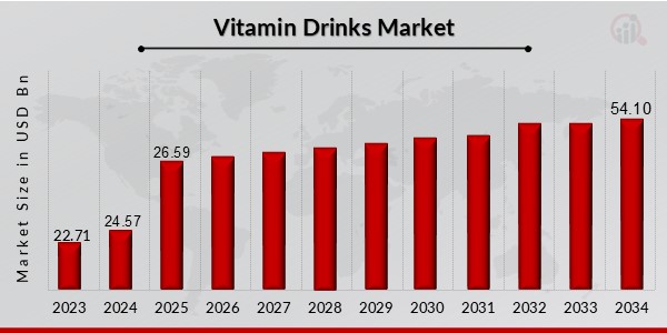 Vitamin Drinks Market Overview