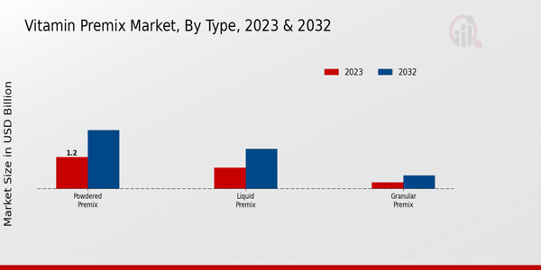 Vitamin Premix Market Type Insights