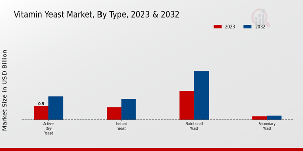 Vitamin Yeast Market Type Insights