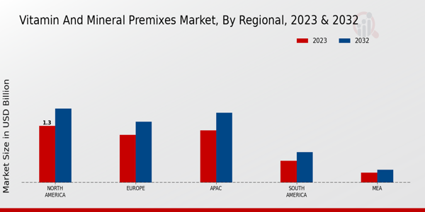 Vitamin and Mineral Premixes Market Regional Insights   