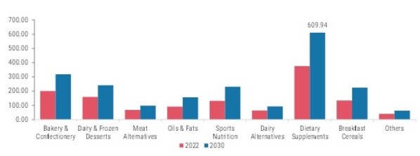 Vitamins D Market, by Application, 2022 & 2030