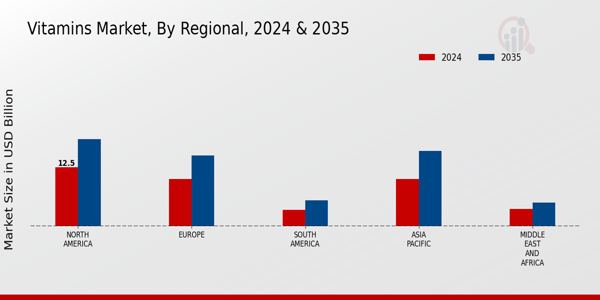 Vitamins Market Regional Insights
