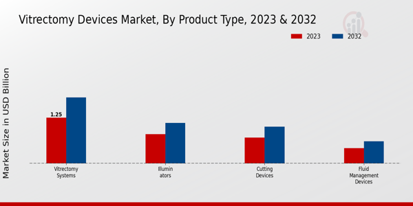 Vitrectomy Devices Market Product Type