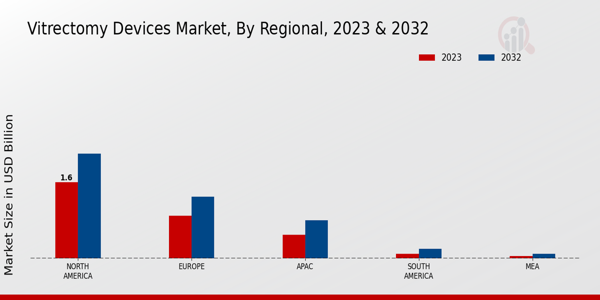 Vitrectomy Devices Market Regional 