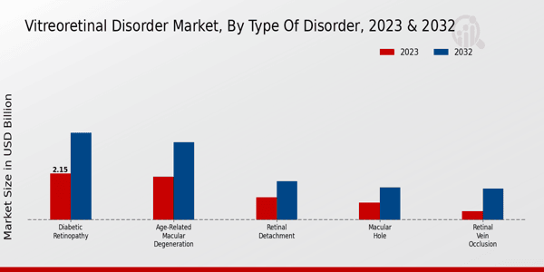 Vitreoretinal Disorder Market Type of Disorder Insights  