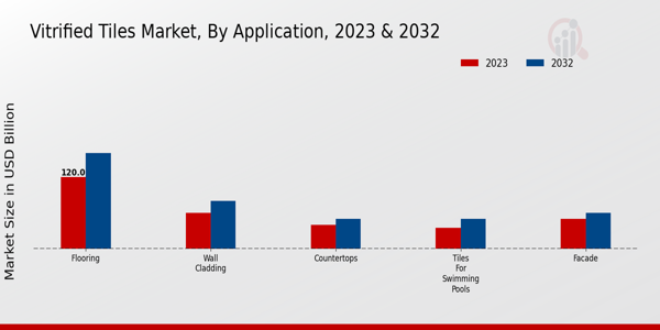 Vitrified Tiles Market Application