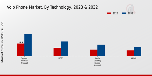 Voip Phone Market type insights