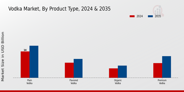 Vodka Market Product Type Insights  