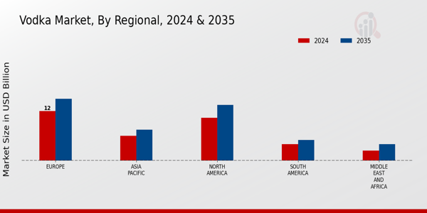 Vodka Market Regional Insights  