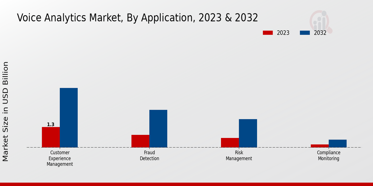 Voice Analytics Market Application Insights