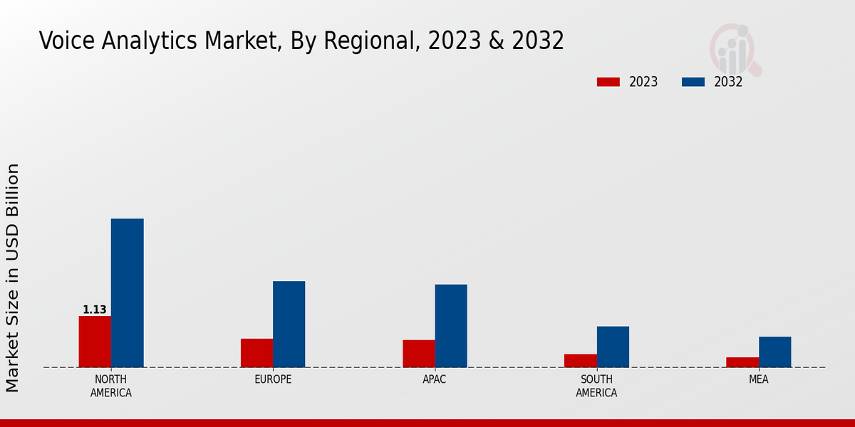 Voice Analytics Market Regional Insights