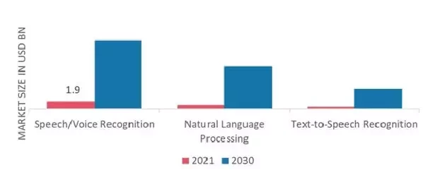 Voice Assistant Market