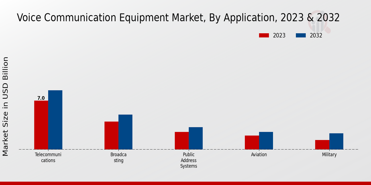 Voice Communication Equipment Market Application Insights