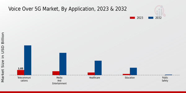 5G Market