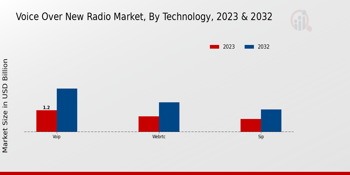 Voice Over New Información sobre el tipo de mercado de radio