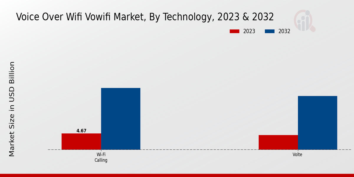 Voice Over WiFi VoWiFi Market Technology Insights  