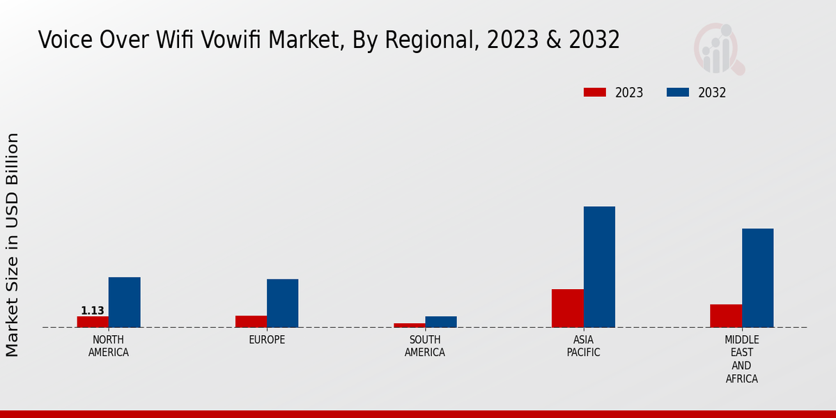 Voice Over WiFi VoWiFi Market Regional Insights  